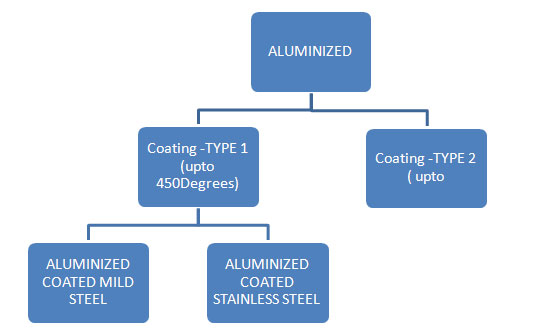 Aluminized Stainless Steel Sheet & Plate Suppliers