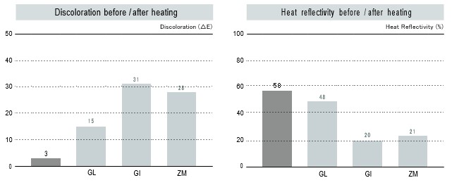 Aluminized Steel Heat Reflectivity