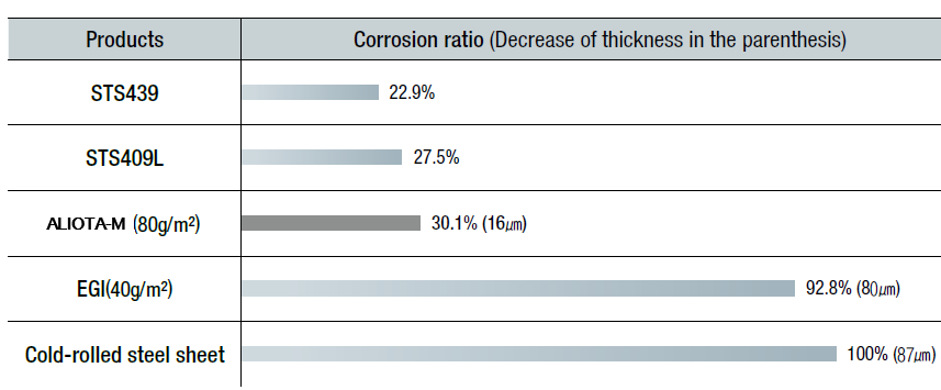 Corrosion Resistance Test In Exhaust Gases